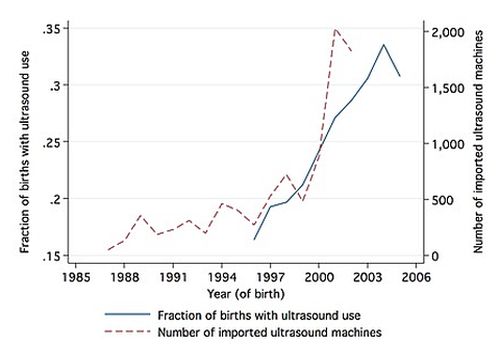 Female Foeticide